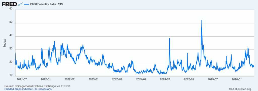 Índice de Volatilidad VIX (2021–2026). El pico de agosto de 2024 refleja el aumento brusco del “medidor de pánico” de Wall Street durante el Carry trade del yen.